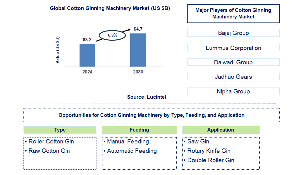 Cotton Ginning Machinery Trends and Forecast